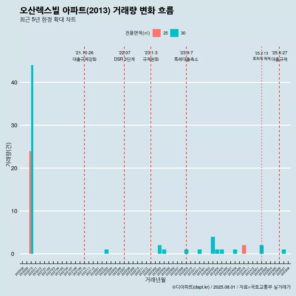 오산렉스빌 아파트(2013) 거래량 변화 흐름