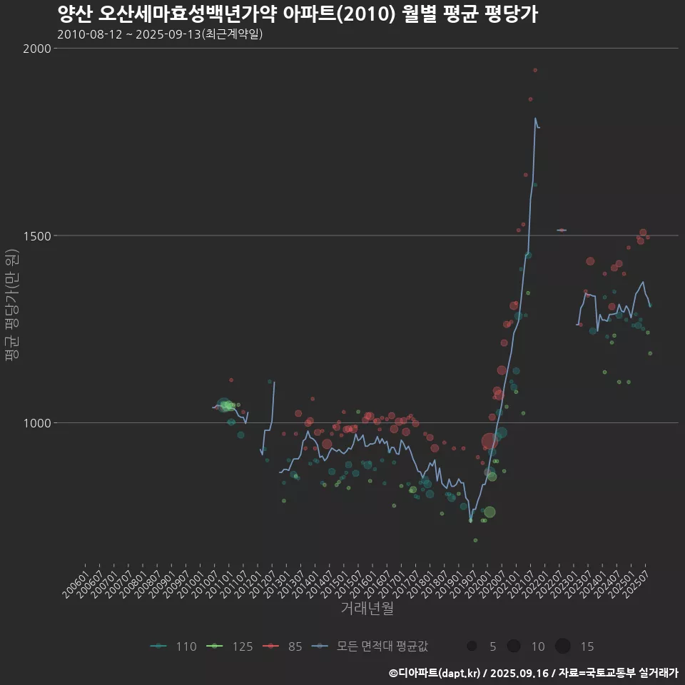 양산 오산세마효성백년가약 아파트(2010) 월별 평균 평당가