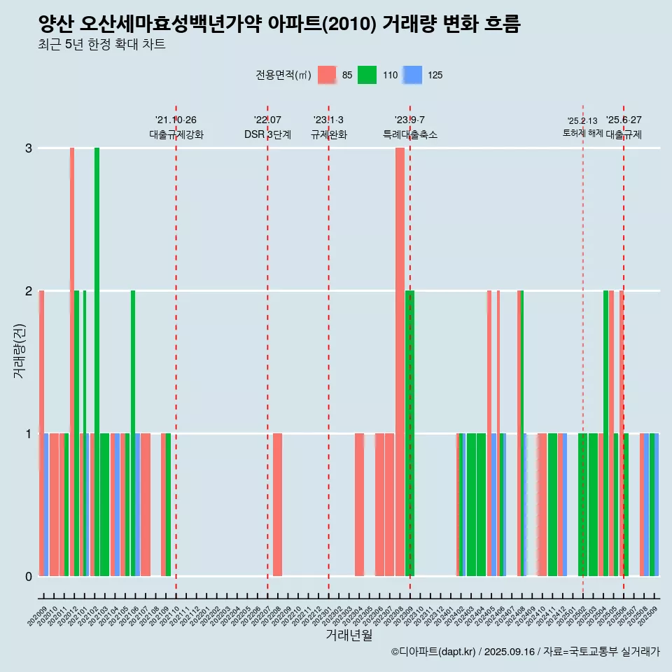 양산 오산세마효성백년가약 아파트(2010) 거래량 변화 흐름
