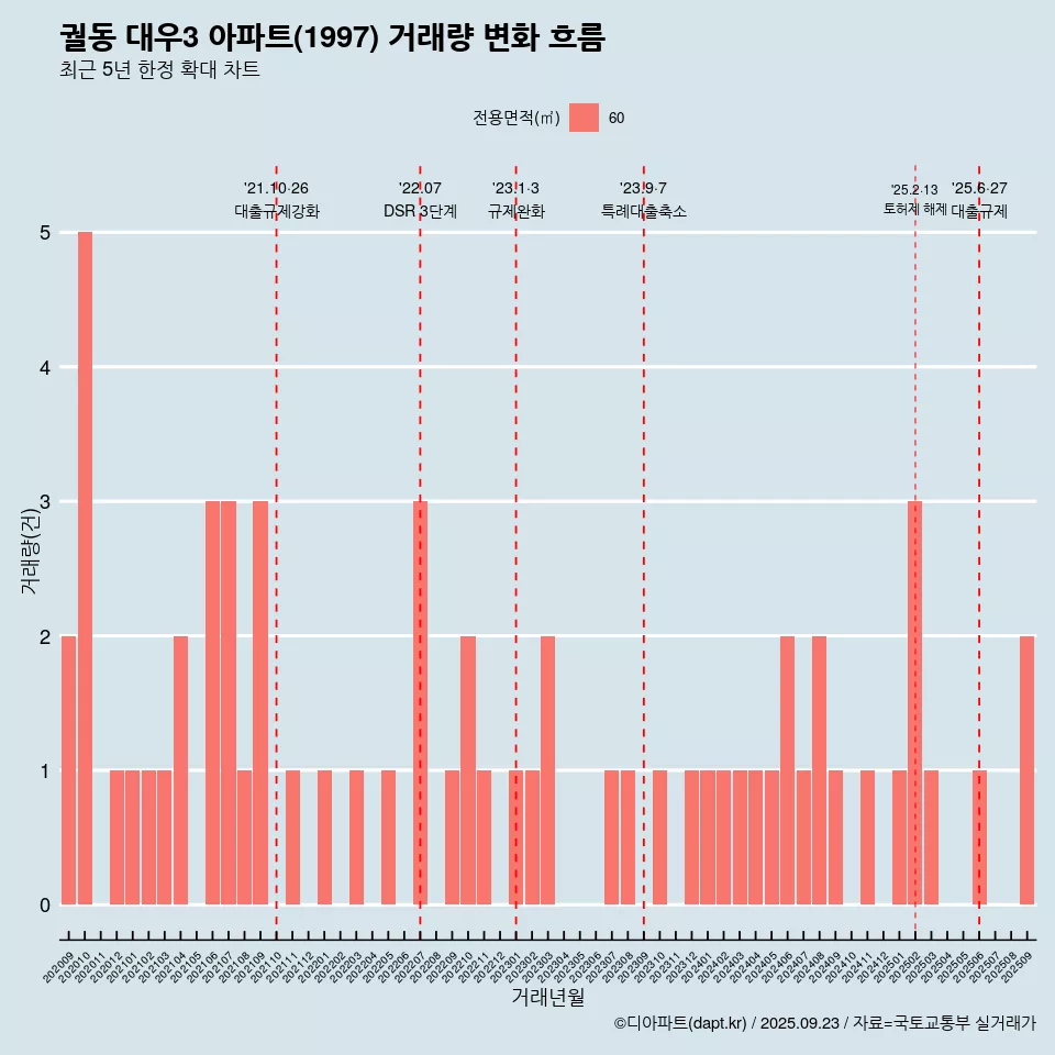 궐동 대우3 아파트(1997) 거래량 변화 흐름