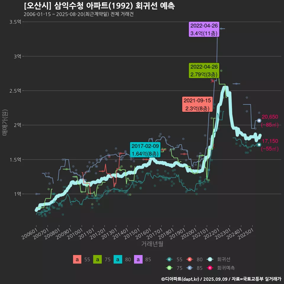 [오산시] 삼익수청 아파트(1992) 회귀선 예측