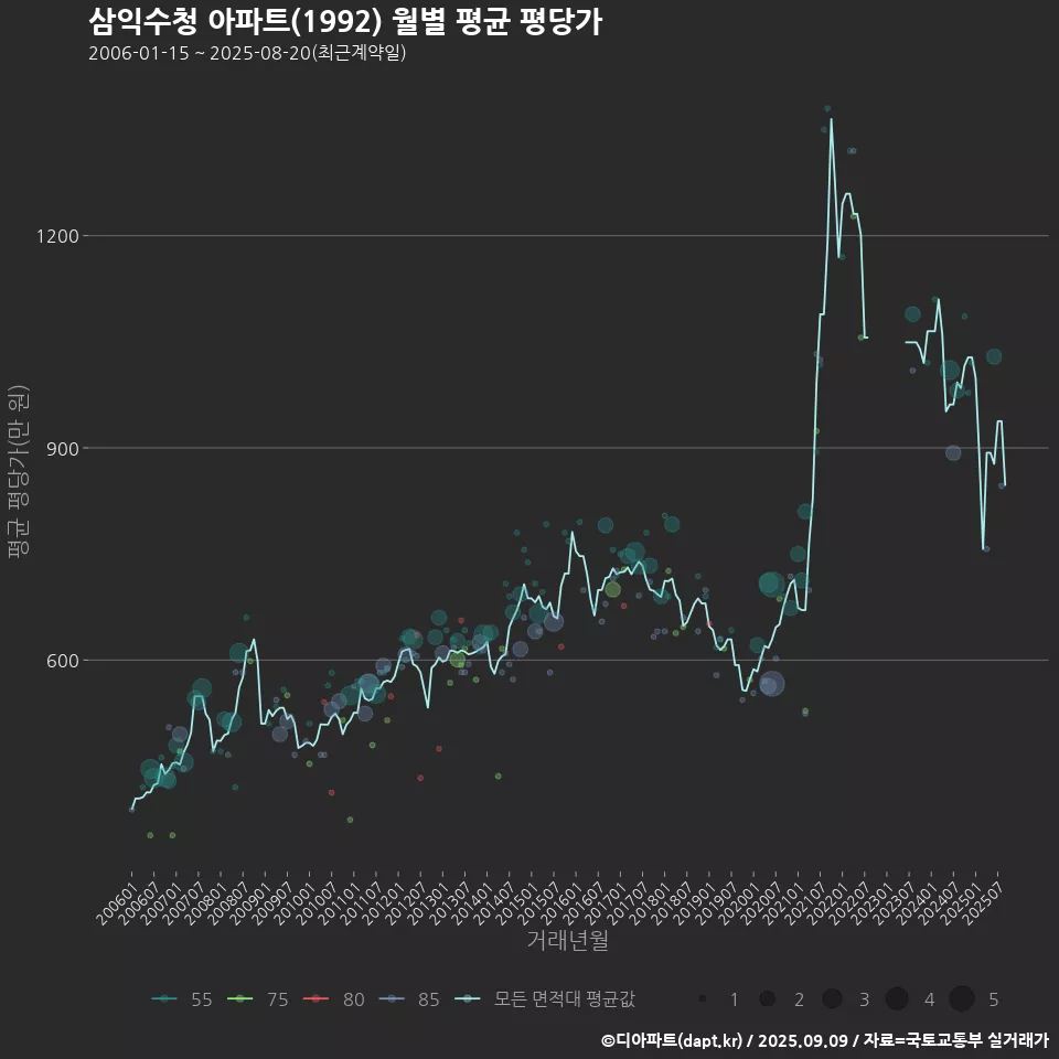 삼익수청 아파트(1992) 월별 평균 평당가