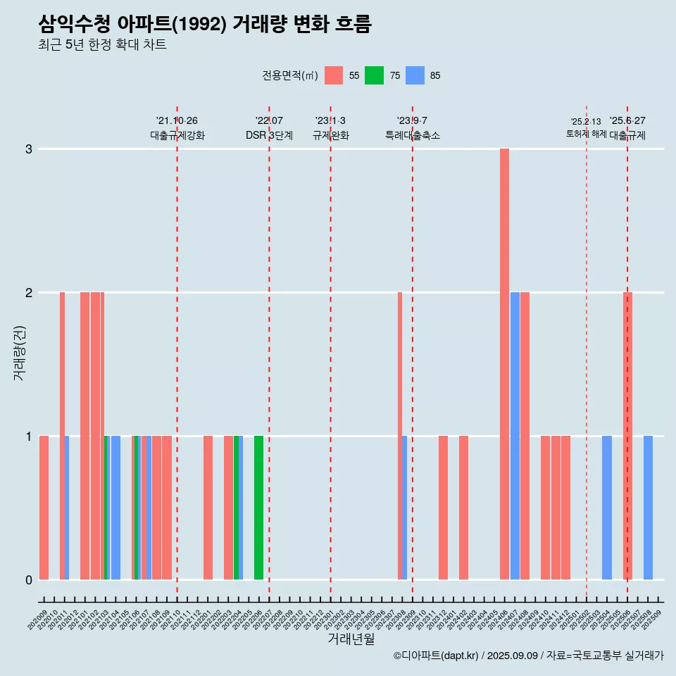 삼익수청 아파트(1992) 거래량 변화 흐름