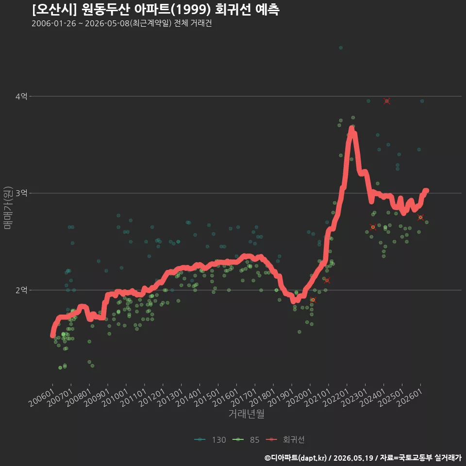 [오산시] 원동두산 아파트(1999) 회귀선 예측