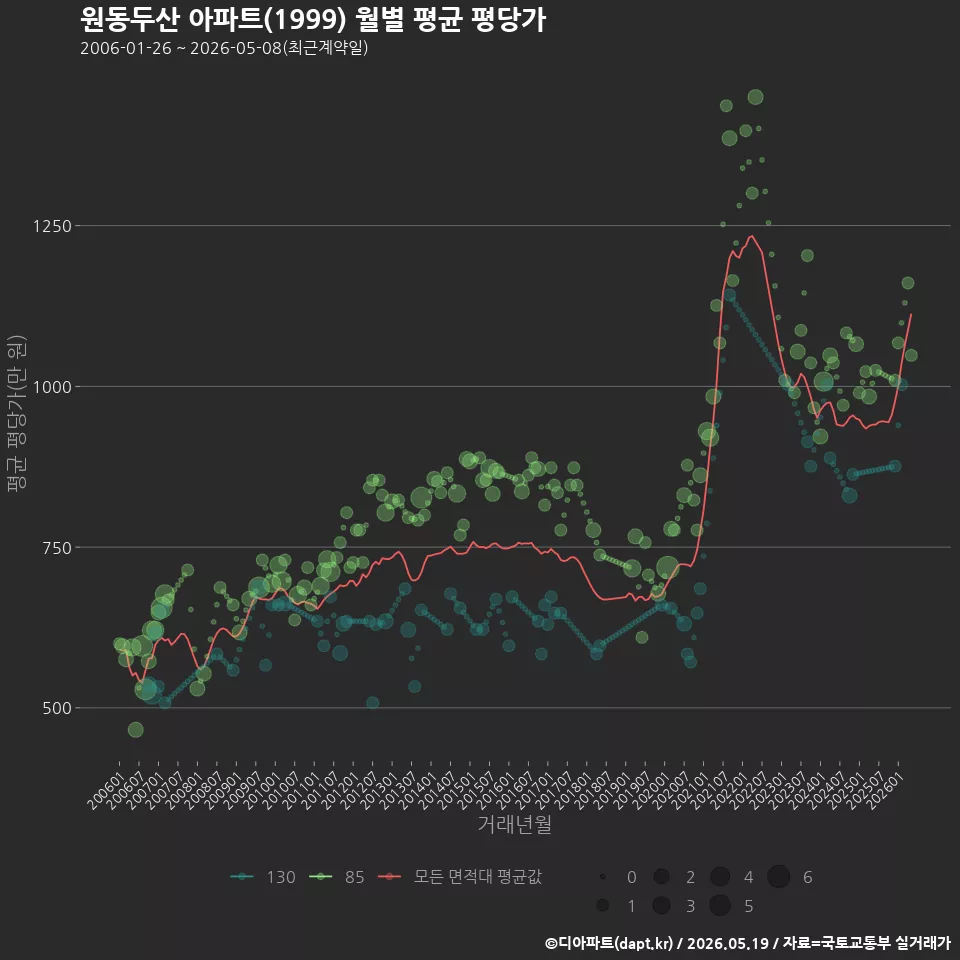 원동두산 아파트(1999) 월별 평균 평당가