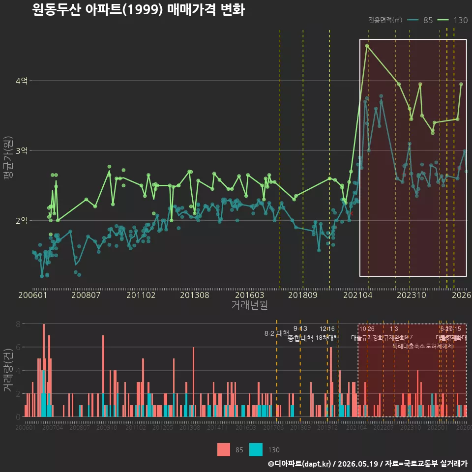 원동두산 아파트(1999) 매매가격 변화