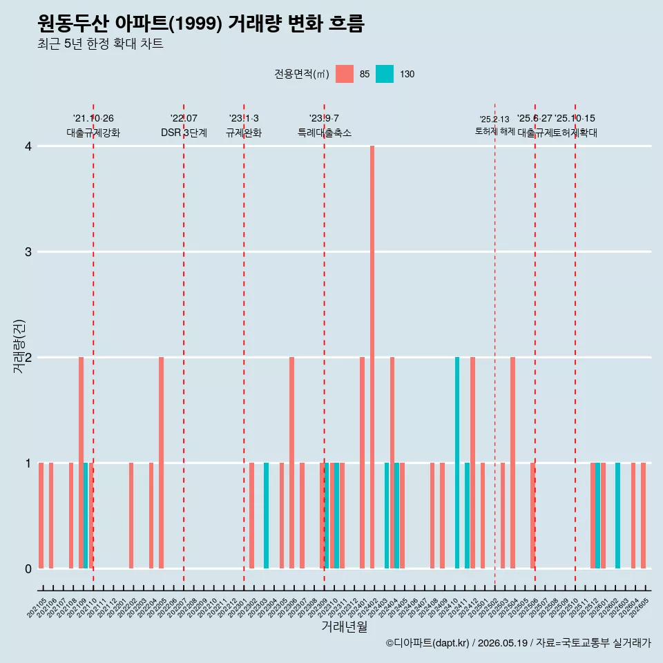 원동두산 아파트(1999) 거래량 변화 흐름