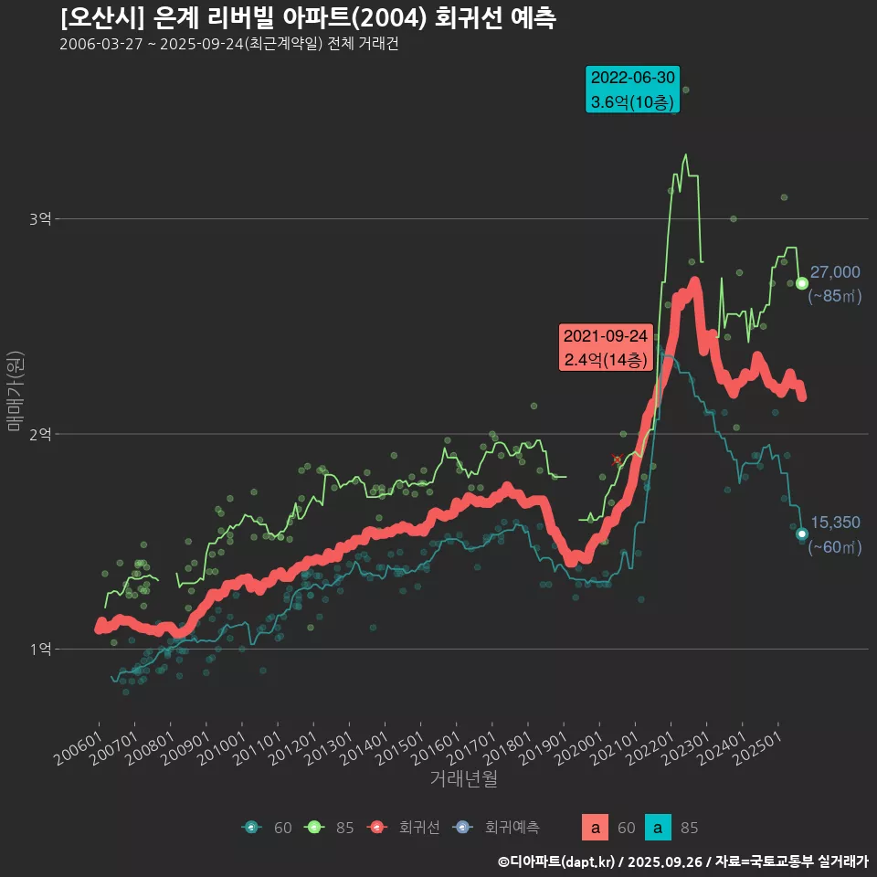 [오산시] 은계 리버빌 아파트(2004) 회귀선 예측