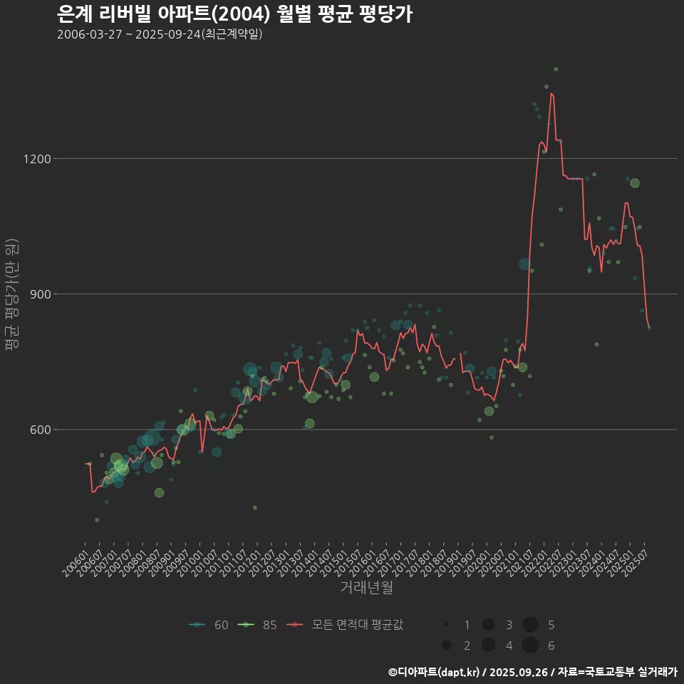 은계 리버빌 아파트(2004) 월별 평균 평당가