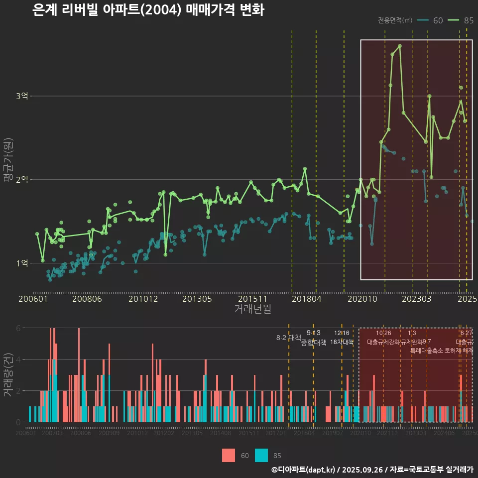 은계 리버빌 아파트(2004) 매매가격 변화
