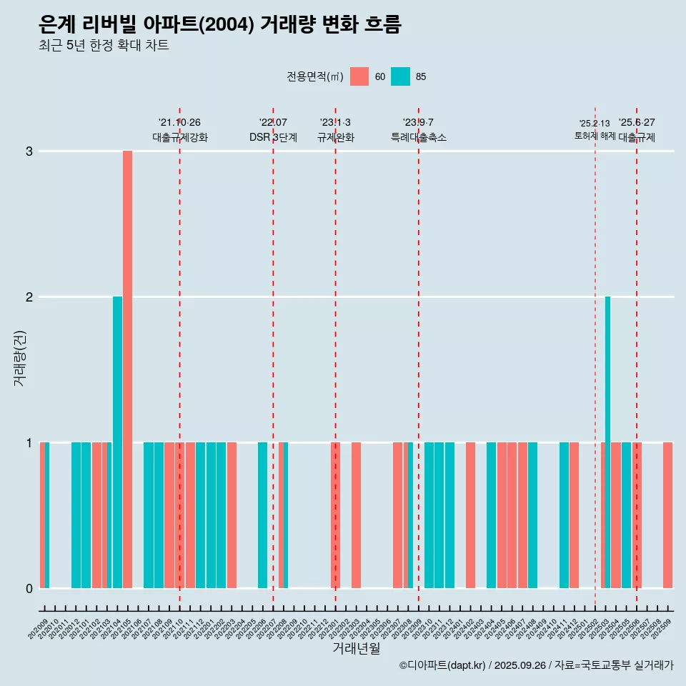 은계 리버빌 아파트(2004) 거래량 변화 흐름
