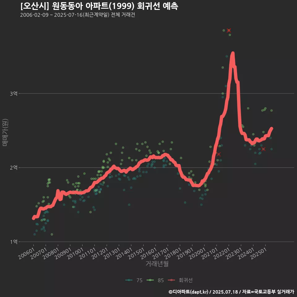 [오산시] 원동동아 아파트(1999) 회귀선 예측