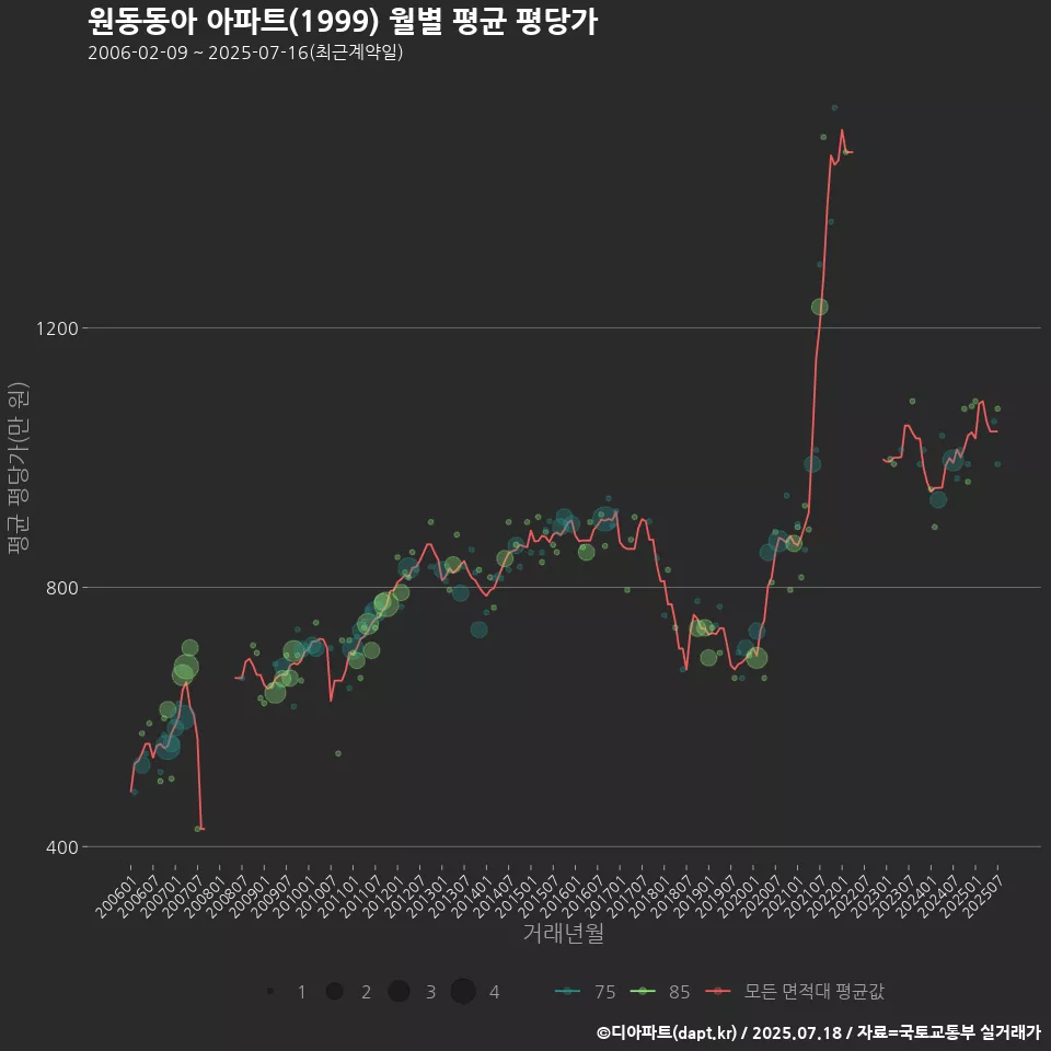 원동동아 아파트(1999) 월별 평균 평당가