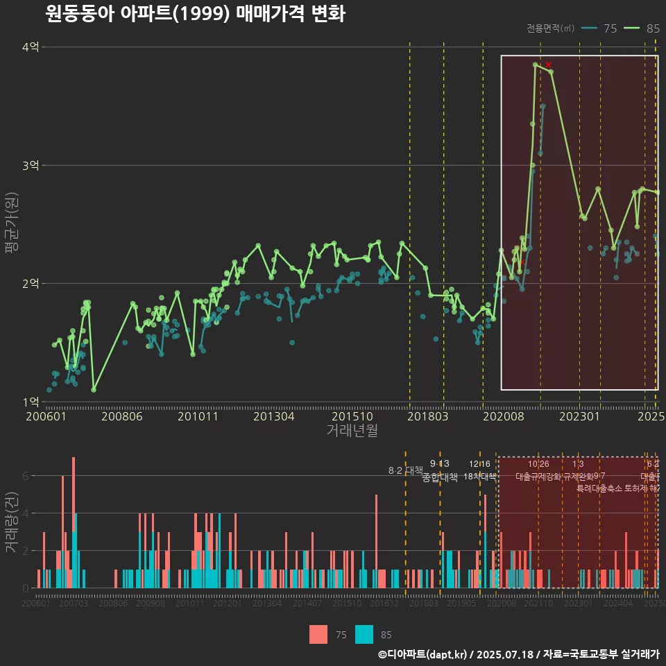 원동동아 아파트(1999) 매매가격 변화