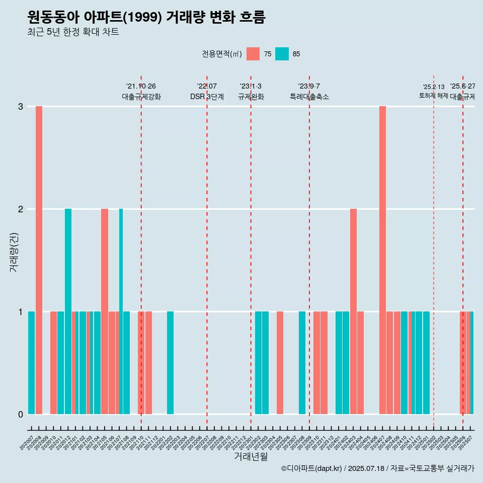 원동동아 아파트(1999) 거래량 변화 흐름