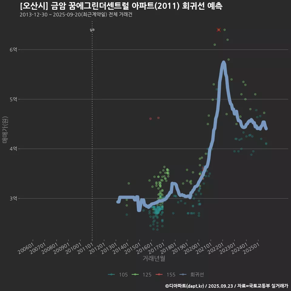 [오산시] 금암 꿈에그린더센트럴 아파트(2011) 회귀선 예측