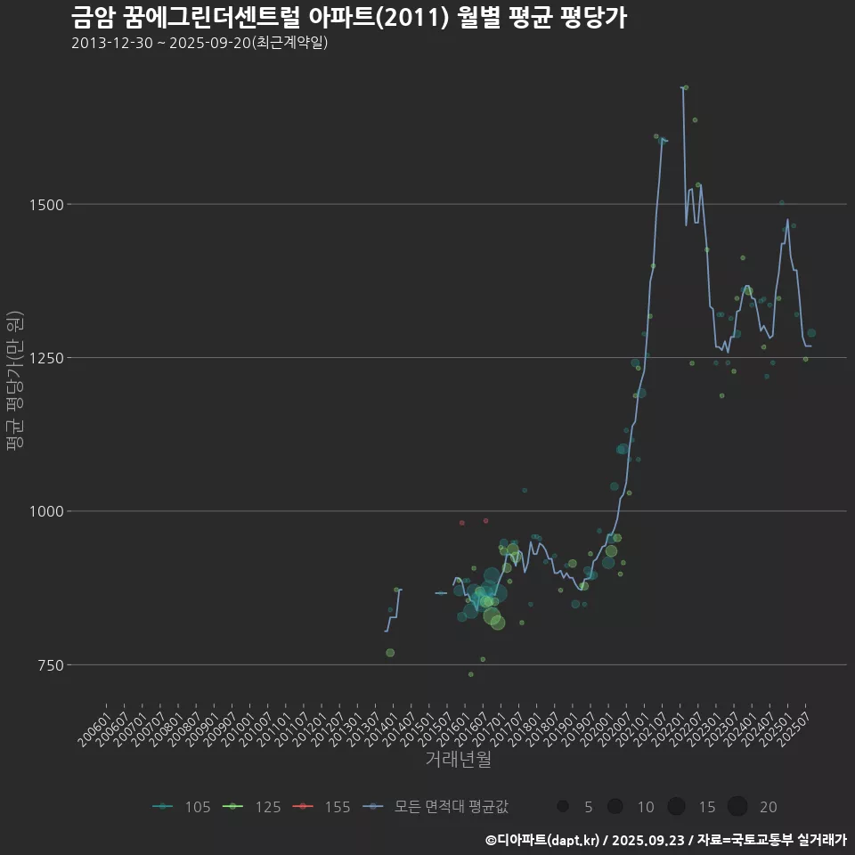 금암 꿈에그린더센트럴 아파트(2011) 월별 평균 평당가