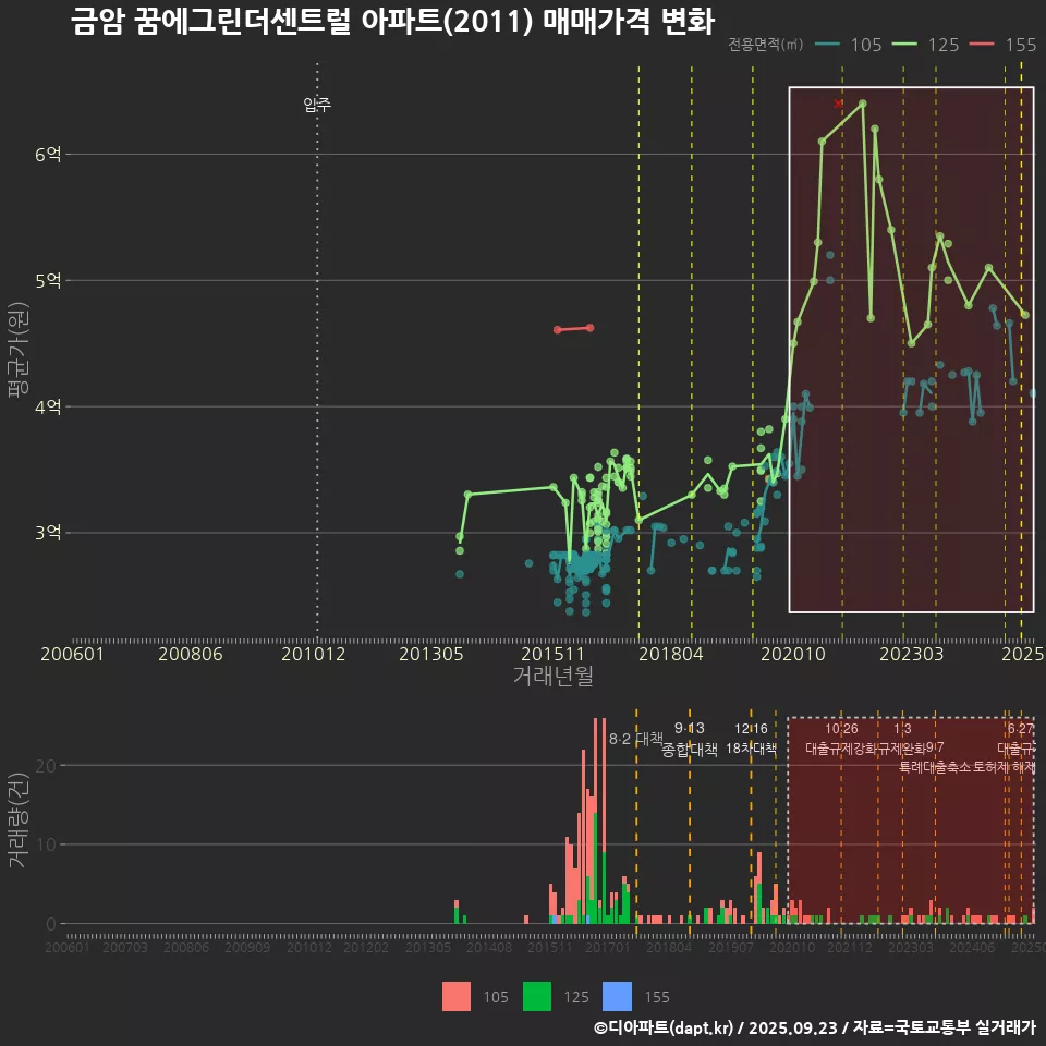 금암 꿈에그린더센트럴 아파트(2011) 매매가격 변화