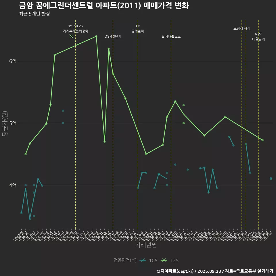 금암 꿈에그린더센트럴 아파트(2011) 매매가격 변화