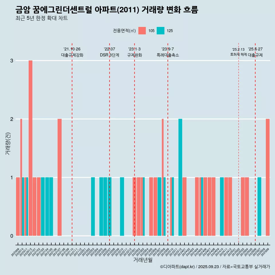 금암 꿈에그린더센트럴 아파트(2011) 거래량 변화 흐름