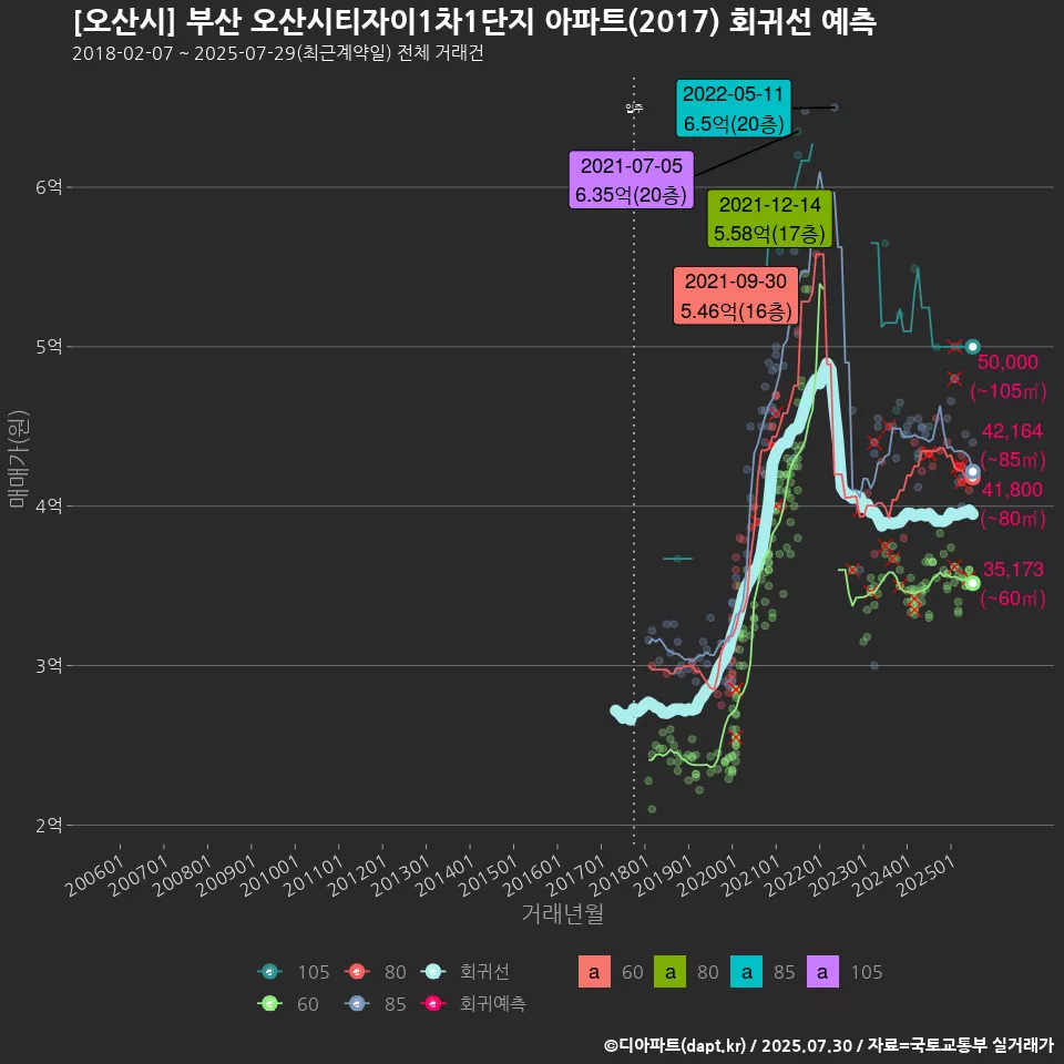 [오산시] 부산 오산시티자이1차1단지 아파트(2017) 회귀선 예측