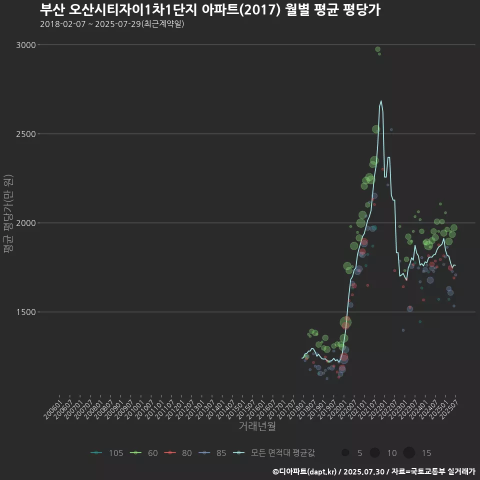 부산 오산시티자이1차1단지 아파트(2017) 월별 평균 평당가