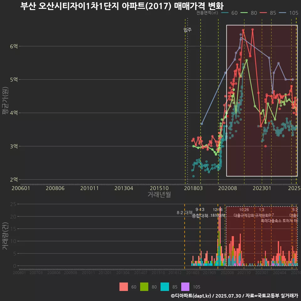 부산 오산시티자이1차1단지 아파트(2017) 매매가격 변화