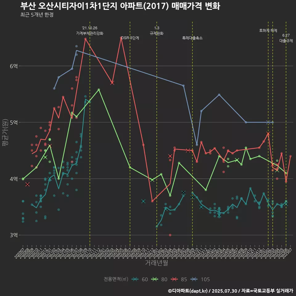 부산 오산시티자이1차1단지 아파트(2017) 매매가격 변화
