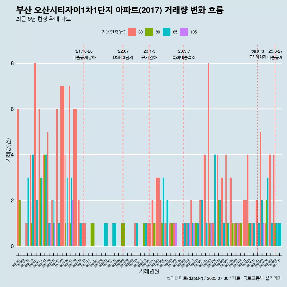 부산 오산시티자이1차1단지 아파트(2017) 거래량 변화 흐름