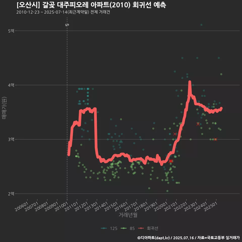 [오산시] 갈곶 대주피오레 아파트(2010) 회귀선 예측
