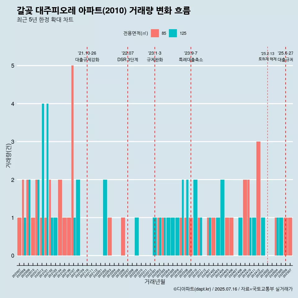 갈곶 대주피오레 아파트(2010) 거래량 변화 흐름