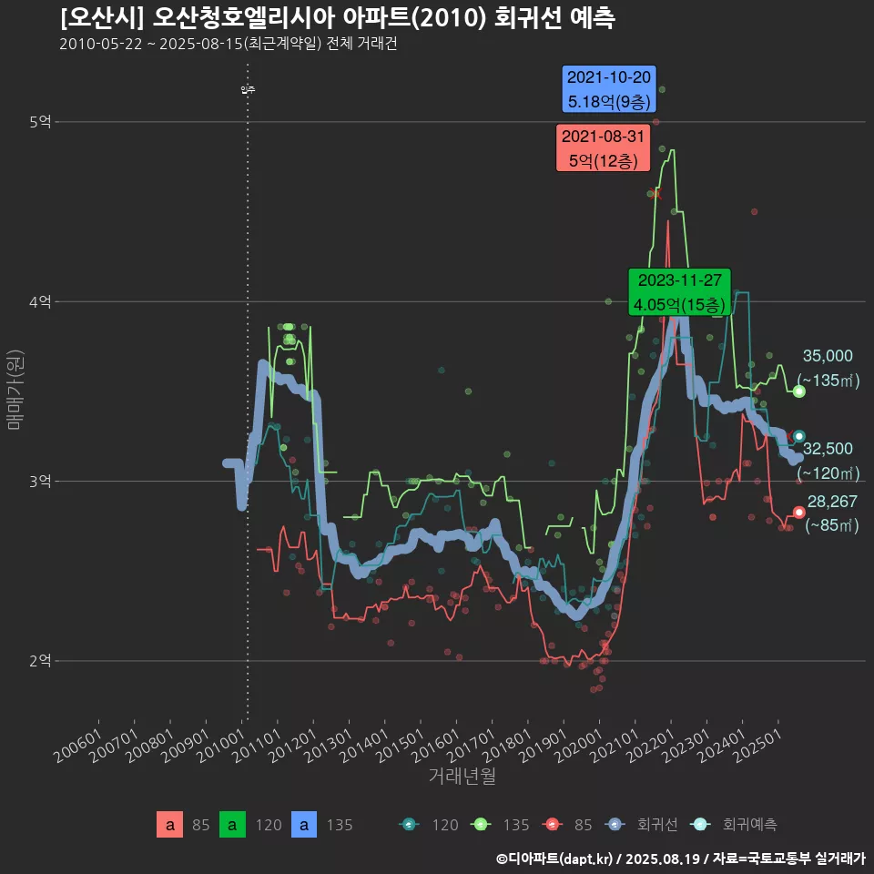 [오산시] 오산청호엘리시아 아파트(2010) 회귀선 예측