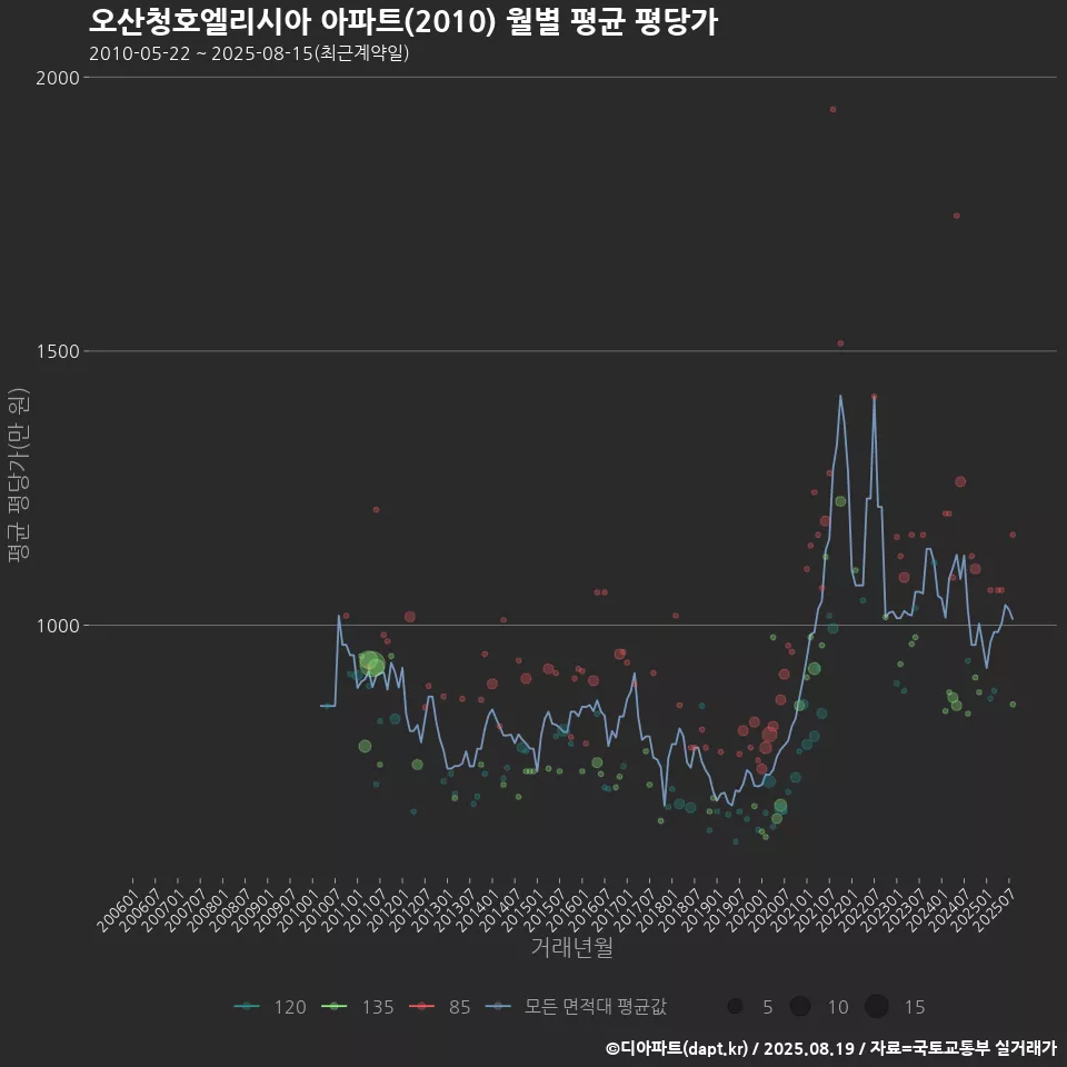 오산청호엘리시아 아파트(2010) 월별 평균 평당가