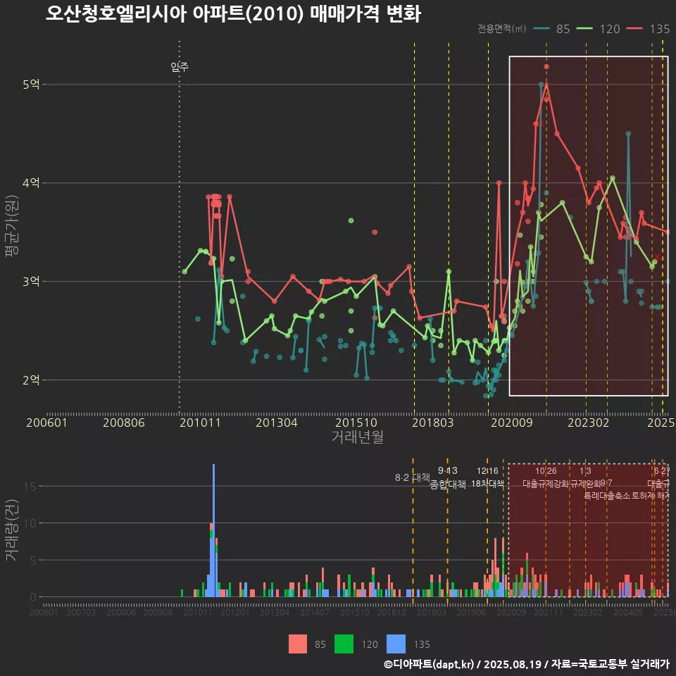 오산청호엘리시아 아파트(2010) 매매가격 변화
