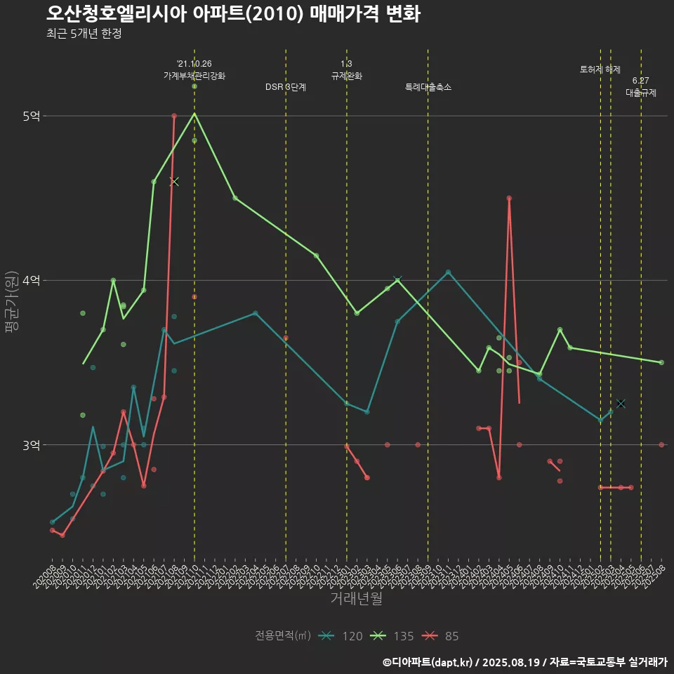 오산청호엘리시아 아파트(2010) 매매가격 변화