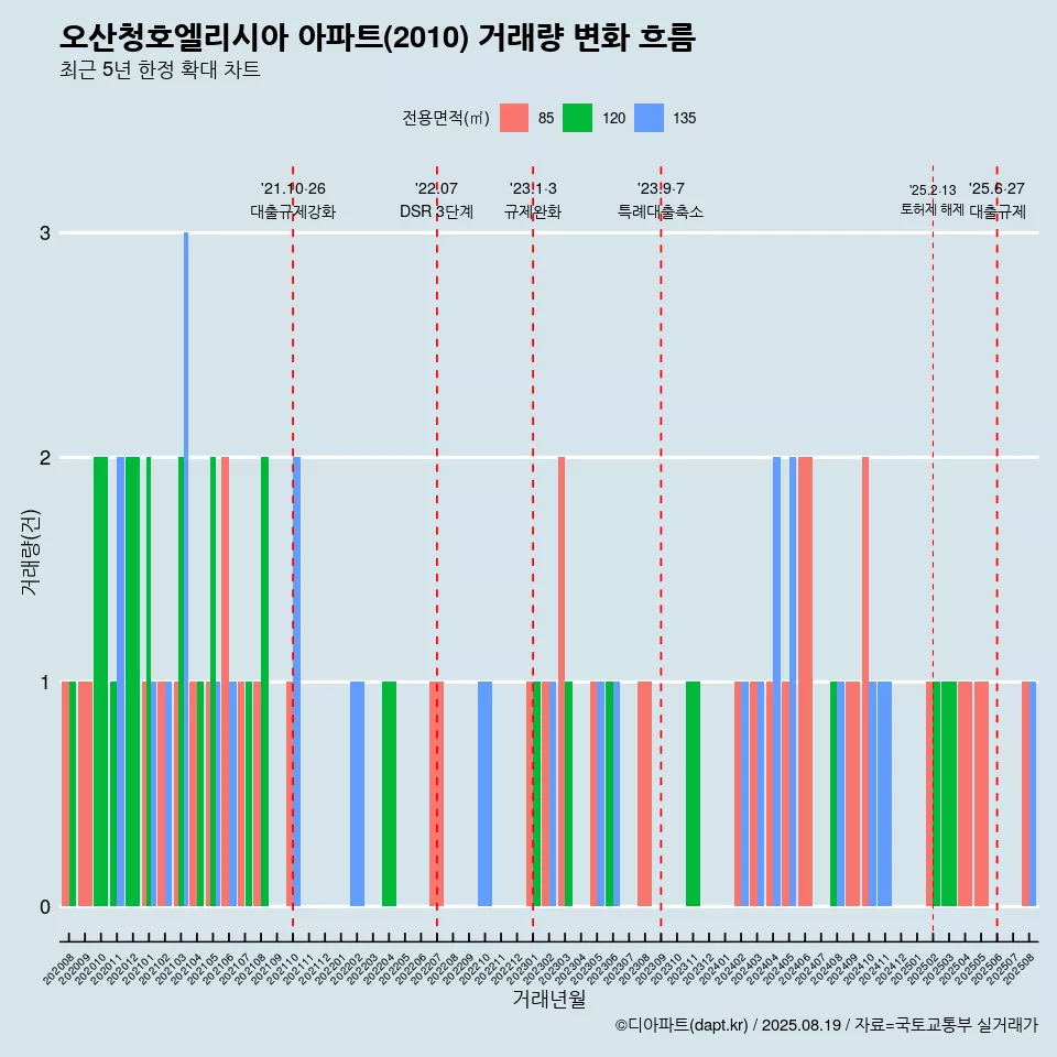 오산청호엘리시아 아파트(2010) 거래량 변화 흐름