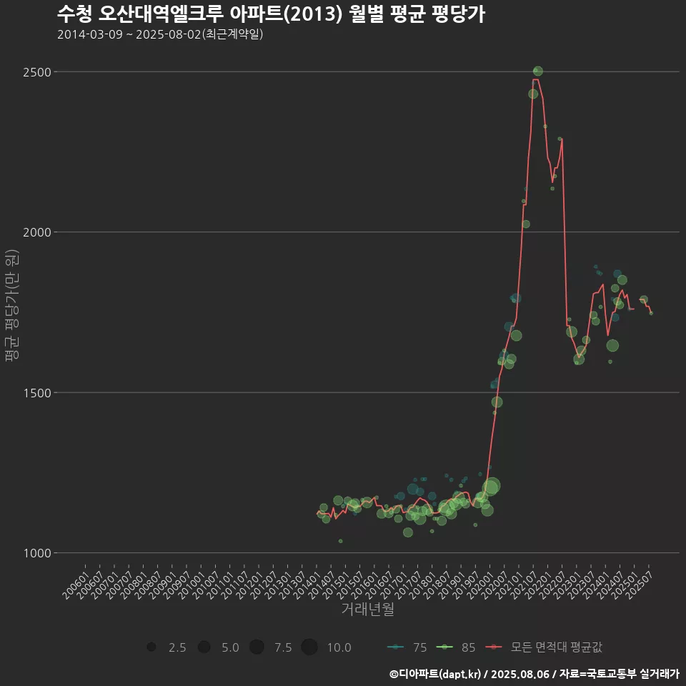 수청 오산대역엘크루 아파트(2013) 월별 평균 평당가