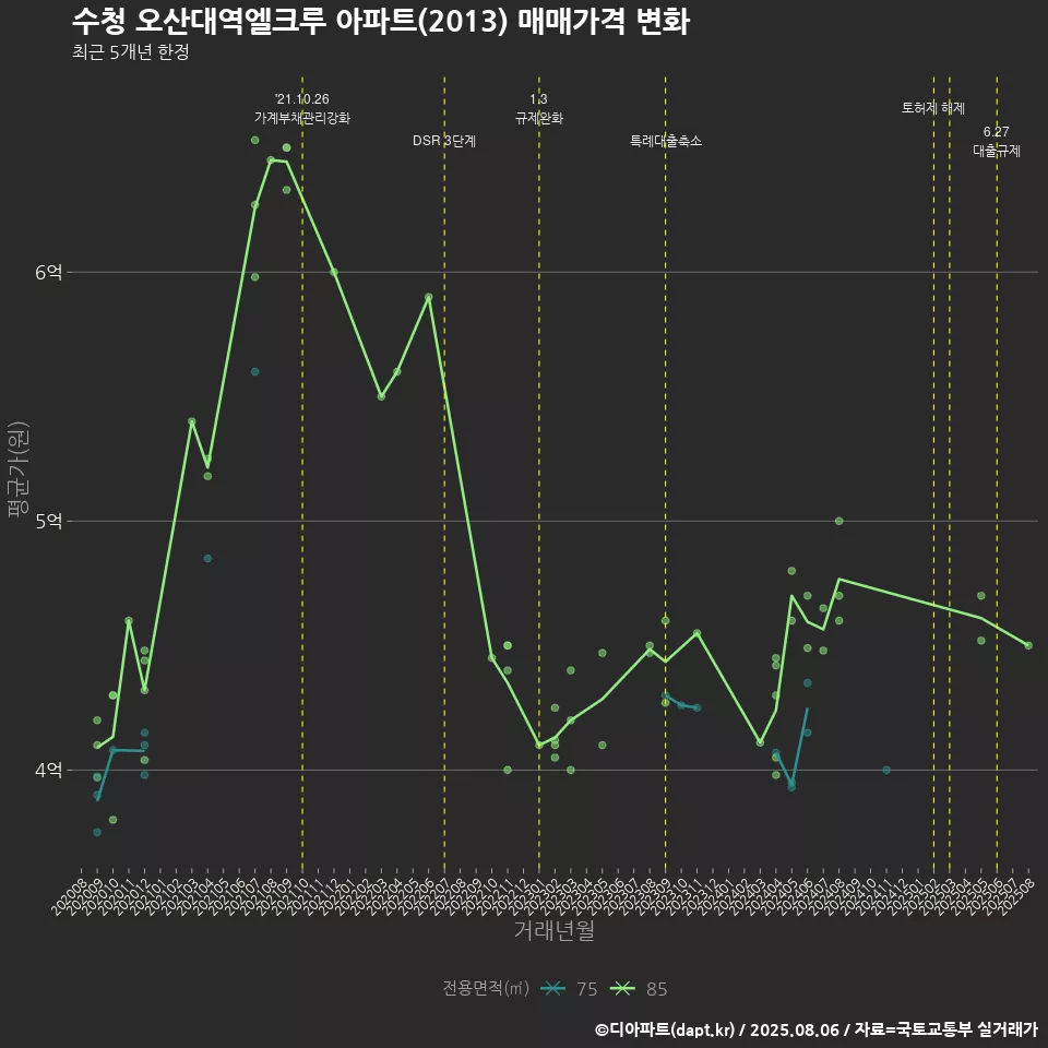 수청 오산대역엘크루 아파트(2013) 매매가격 변화