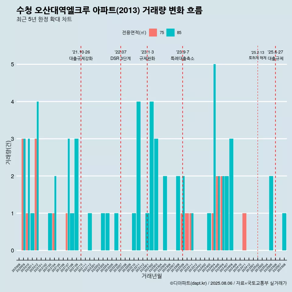 수청 오산대역엘크루 아파트(2013) 거래량 변화 흐름