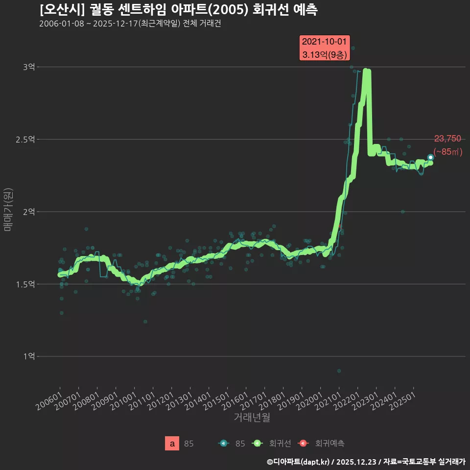 [오산시] 궐동 센트하임 아파트(2005) 회귀선 예측
