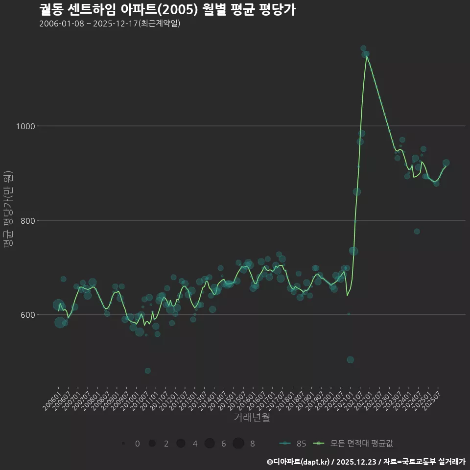 궐동 센트하임 아파트(2005) 월별 평균 평당가