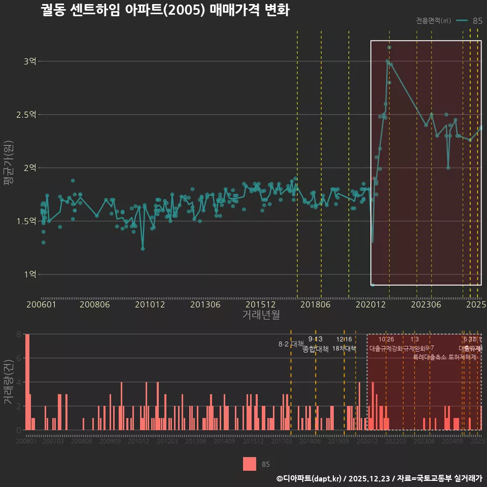 궐동 센트하임 아파트(2005) 매매가격 변화