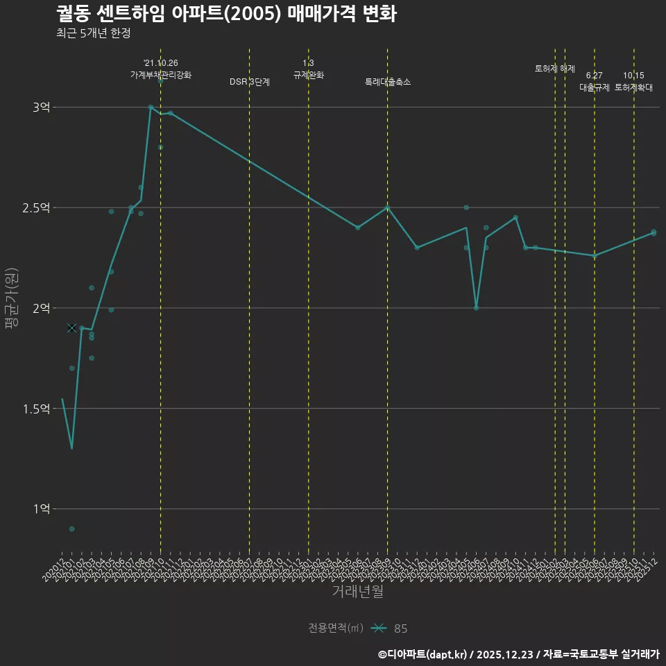 궐동 센트하임 아파트(2005) 매매가격 변화