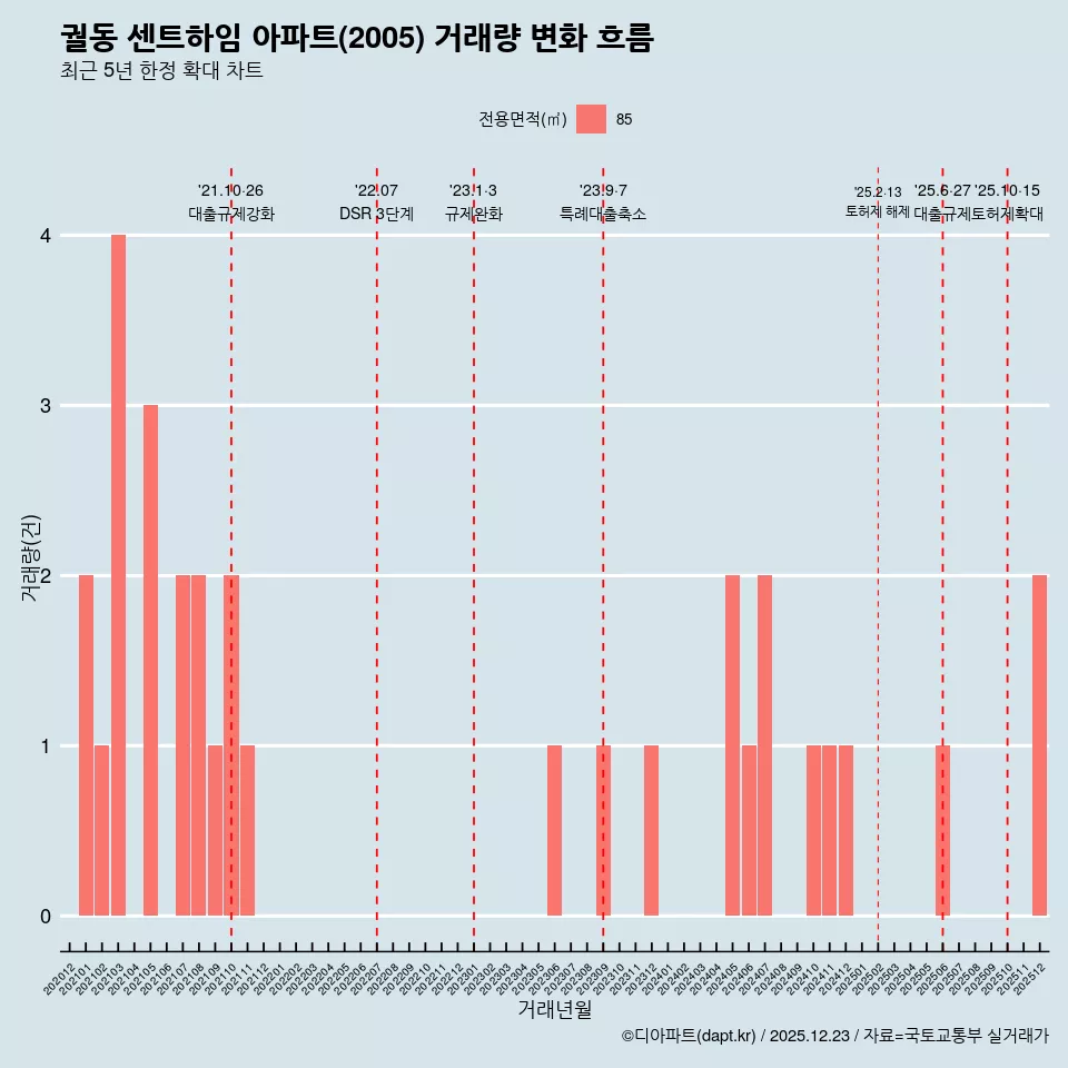 궐동 센트하임 아파트(2005) 거래량 변화 흐름