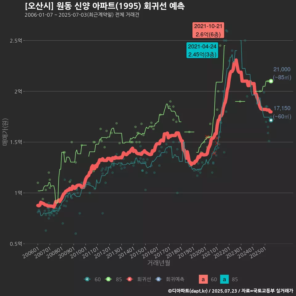[오산시] 원동 신양 아파트(1995) 회귀선 예측