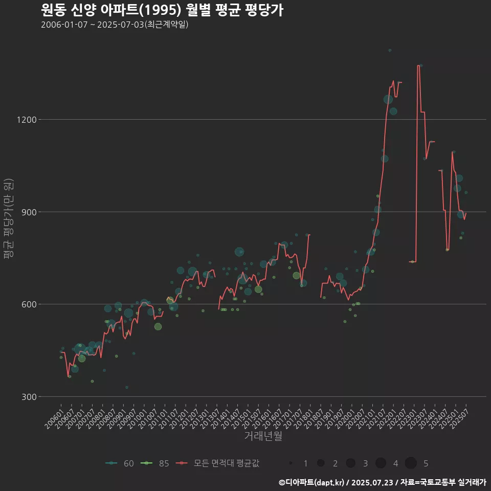 원동 신양 아파트(1995) 월별 평균 평당가