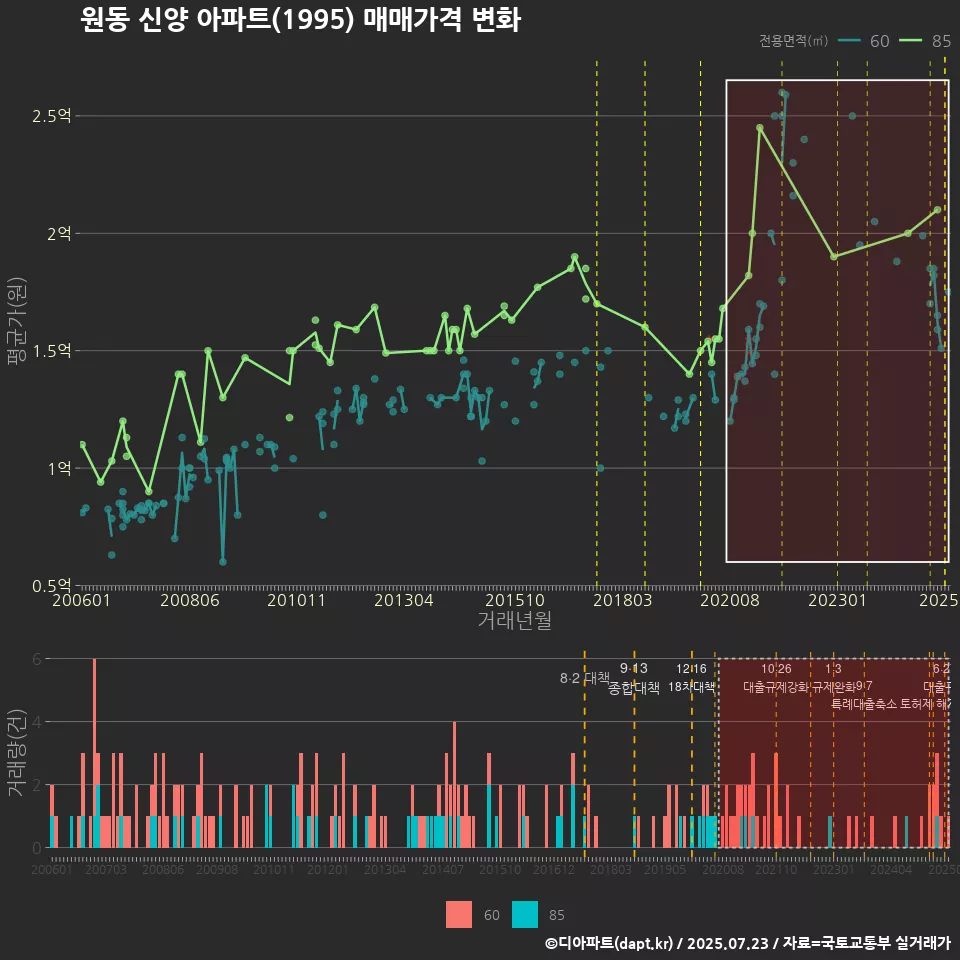 원동 신양 아파트(1995) 매매가격 변화
