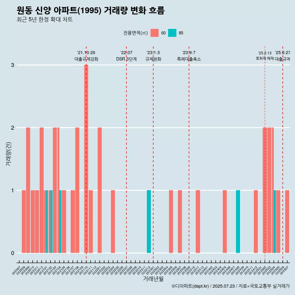 원동 신양 아파트(1995) 거래량 변화 흐름