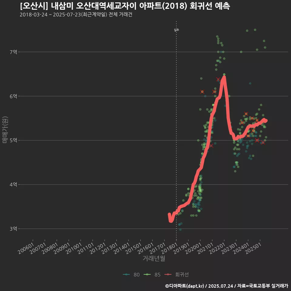 [오산시] 내삼미 오산대역세교자이 아파트(2018) 회귀선 예측