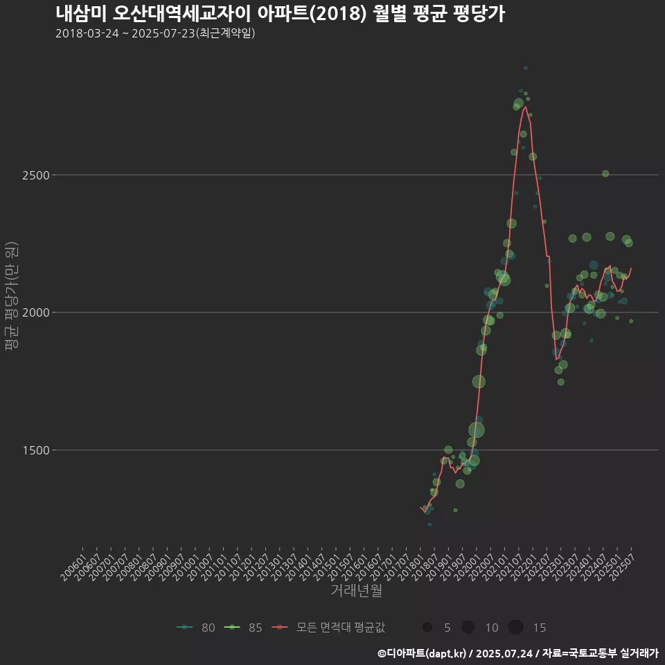 내삼미 오산대역세교자이 아파트(2018) 월별 평균 평당가